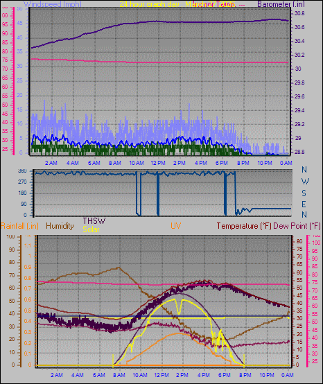 24 Hour Graph for Day 27