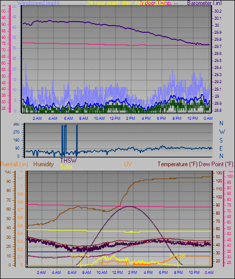 24 Hour Graph for Day 01