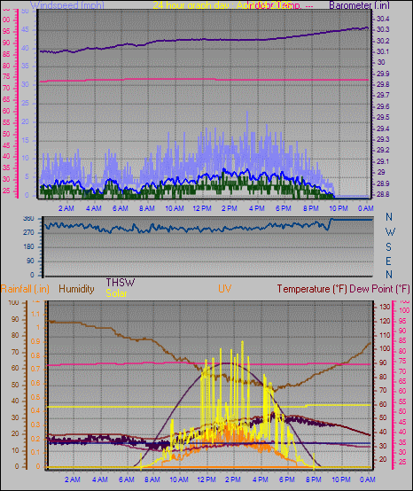 24 Hour Graph for Day 04