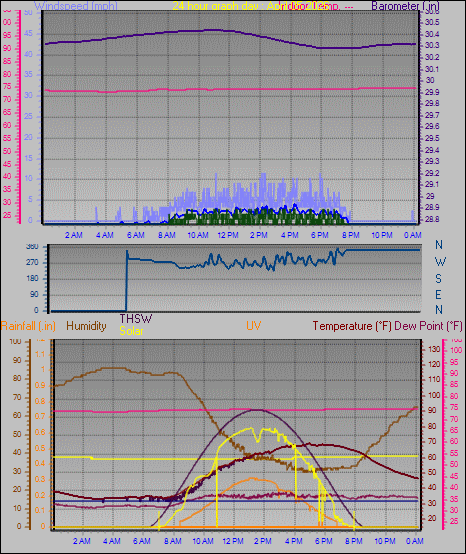 24 Hour Graph for Day 05
