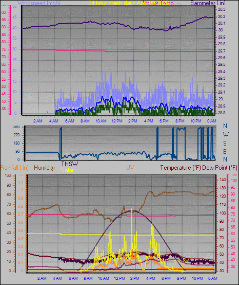 24 Hour Graph for Day 09