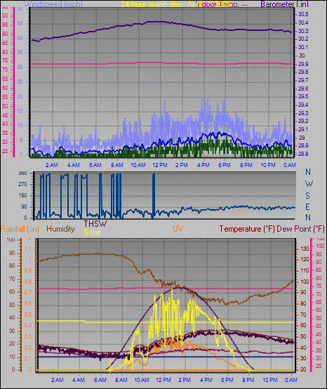 24 Hour Graph for Day 10