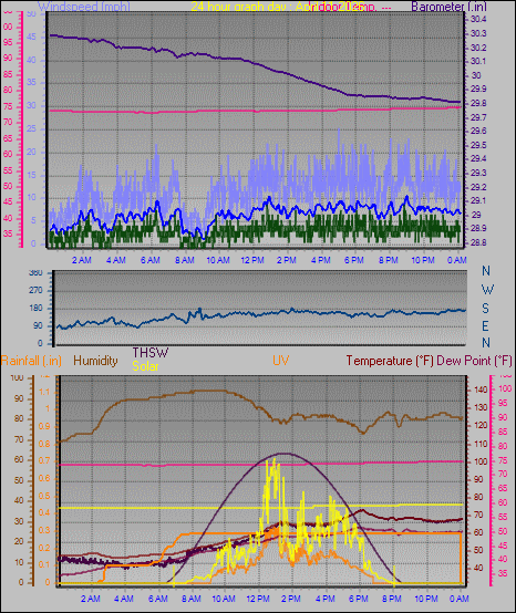 24 Hour Graph for Day 11