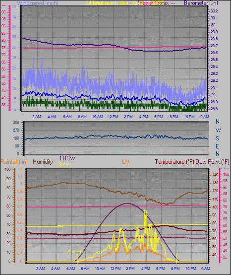 24 Hour Graph for Day 12