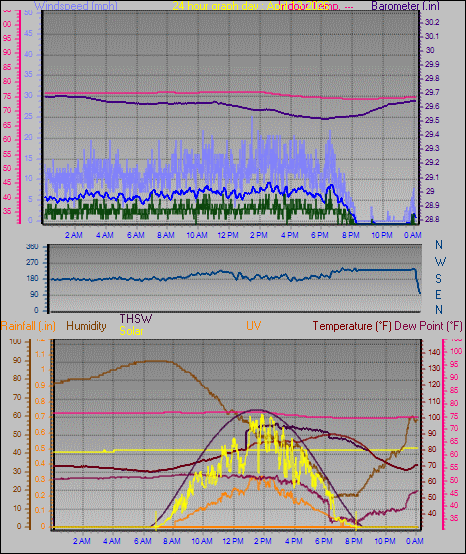 24 Hour Graph for Day 13