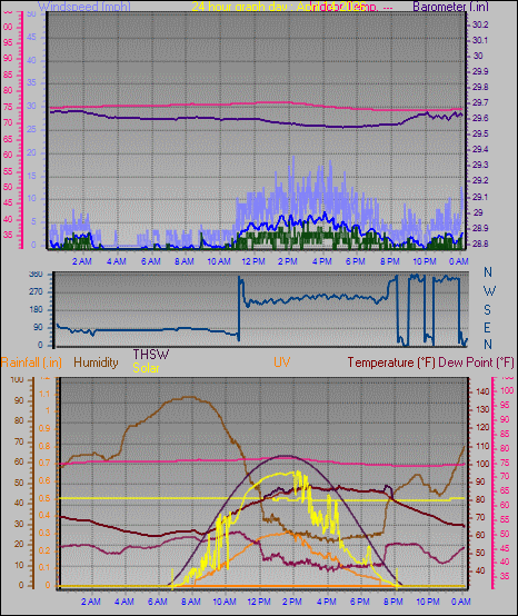 24 Hour Graph for Day 14