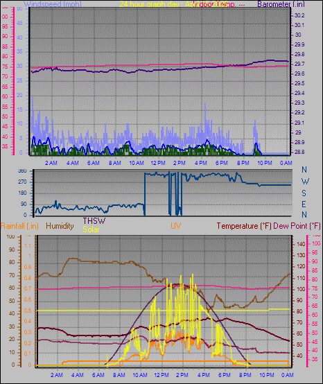 24 Hour Graph for Day 15