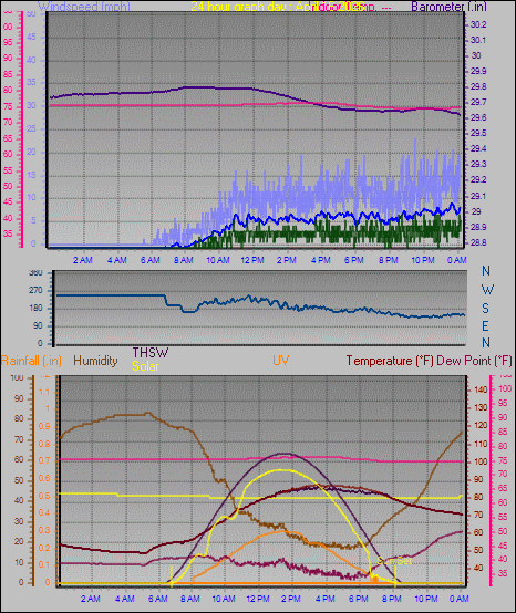 24 Hour Graph for Day 16