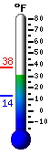 Currently: 13.9°F, Max: 18.3°F, Min: 13.9°F