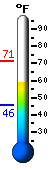 Currently: 67.1°F, Max: 68.4°F, Min: 46.1°F