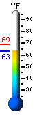 Currently: 68.8°F, Max: 69.3°F, Min: 68.8°F