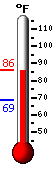 Currently: 70.0°F, Max: 74.6°F, Min: 66.2°F