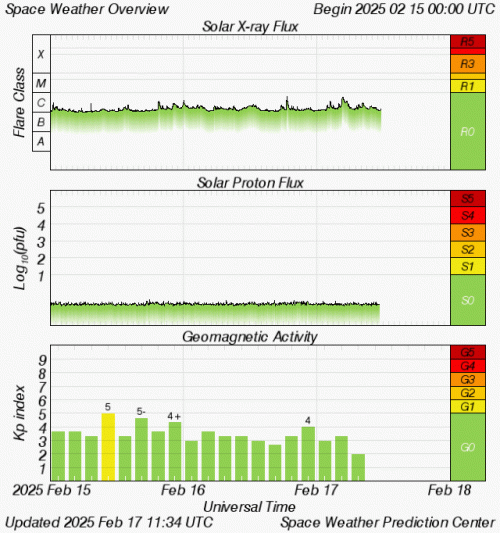 Graphs Showing Solar X-Ray & Solar Proton Flux