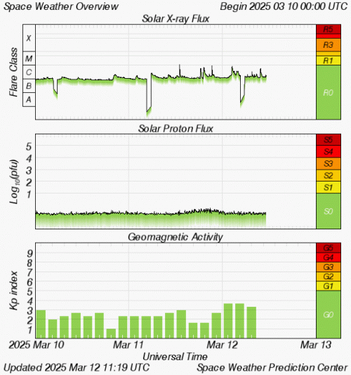 Graphs Showing Solar X-Ray & Solar Proton Flux