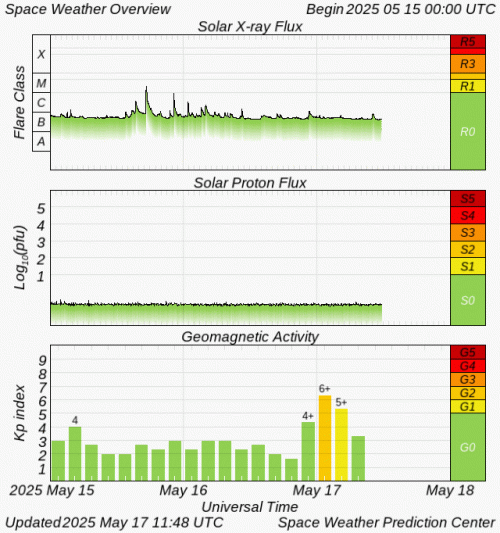 Graphs Showing Solar X-Ray & Solar Proton Flux