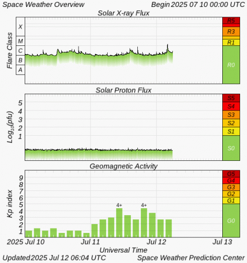 Graphs Showing Solar X-Ray & Solar Proton Flux