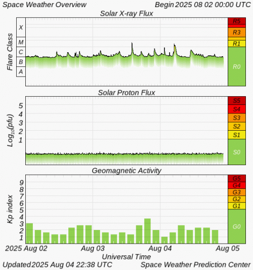 Graphs Showing Solar X-Ray & Solar Proton Flux