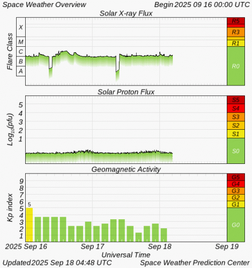 Graphs Showing Solar X-Ray & Solar Proton Flux