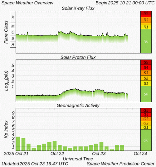 Graphs Showing Solar X-Ray & Solar Proton Flux