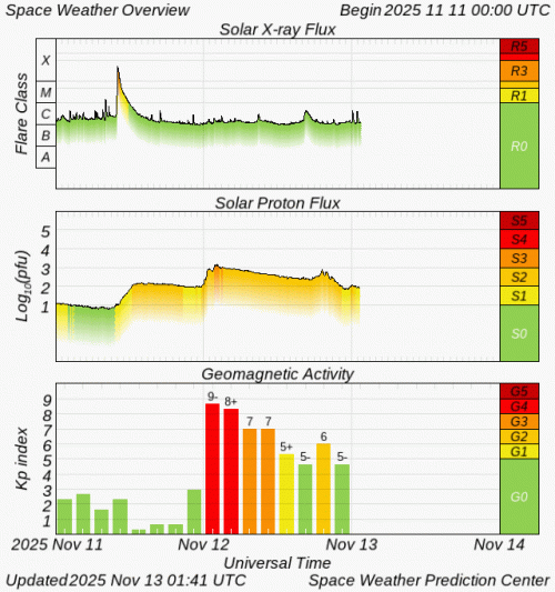 Graphs Showing Solar X-Ray & Solar Proton Flux