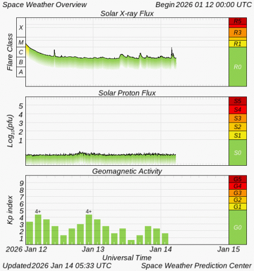 Graphs Showing Solar X-Ray & Solar Proton Flux