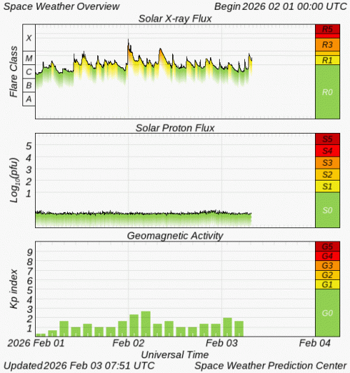 Graphs Showing Solar X-Ray & Solar Proton Flux