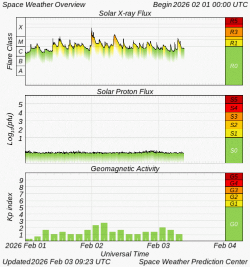 Graphs Showing Solar X-Ray & Solar Proton Flux