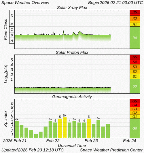 Graphs Showing Solar X-Ray & Solar Proton Flux