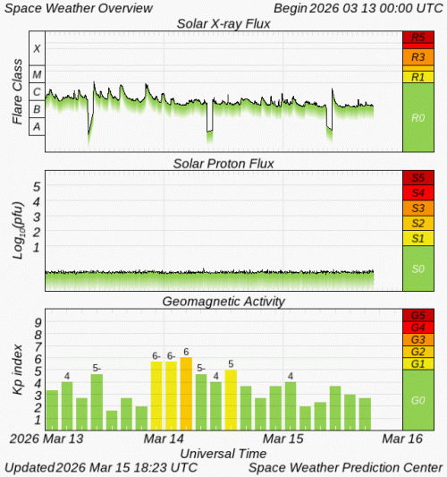 Graphs Showing Solar X-Ray & Solar Proton Flux