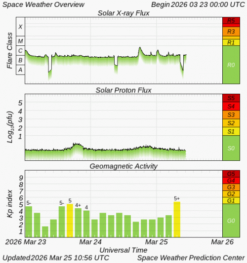 Graphs Showing Solar X-Ray & Solar Proton Flux