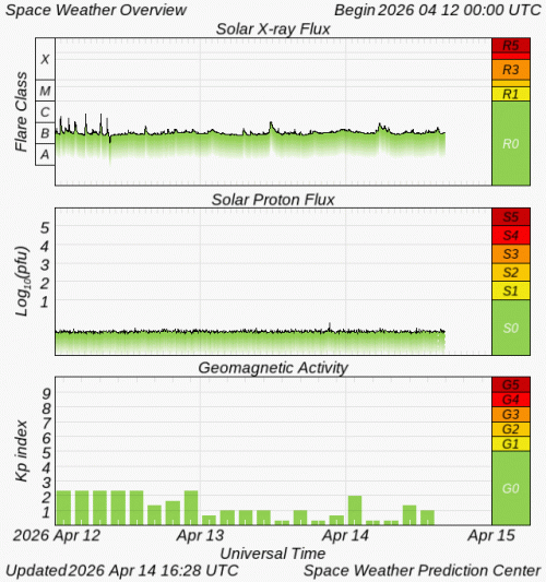 Graphs Showing Solar X-Ray & Solar Proton Flux