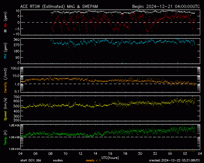 Graph showing Real-Time Solar Wind