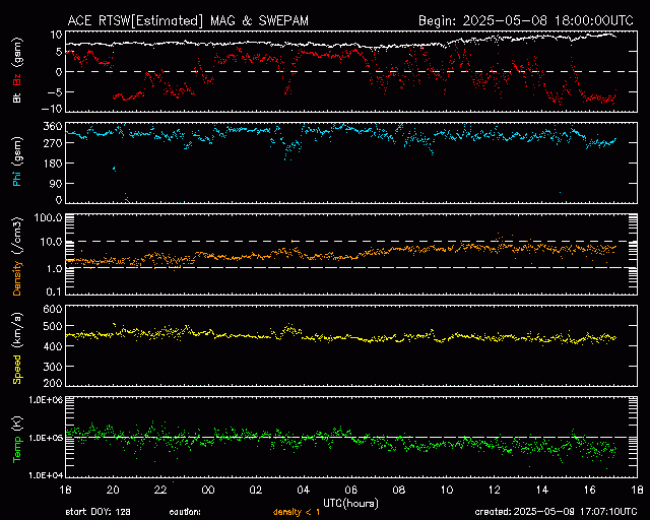 Graph showing Real-Time Solar Wind