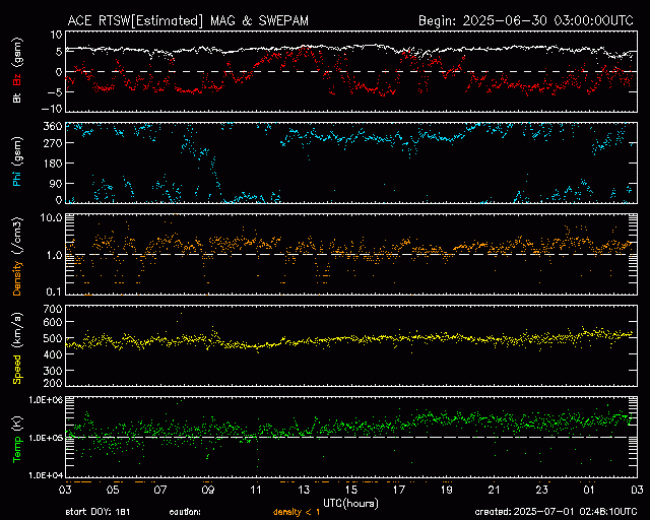 Graph showing Real-Time Solar Wind