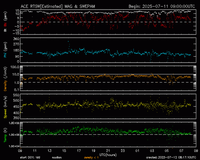 Graph showing Real-Time Solar Wind