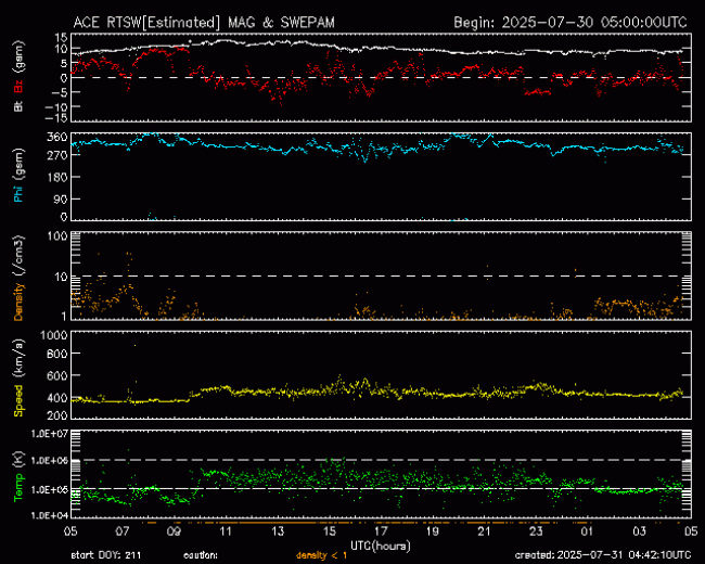 Graph showing Real-Time Solar Wind