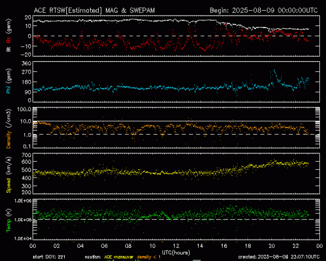 Graph showing Real-Time Solar Wind