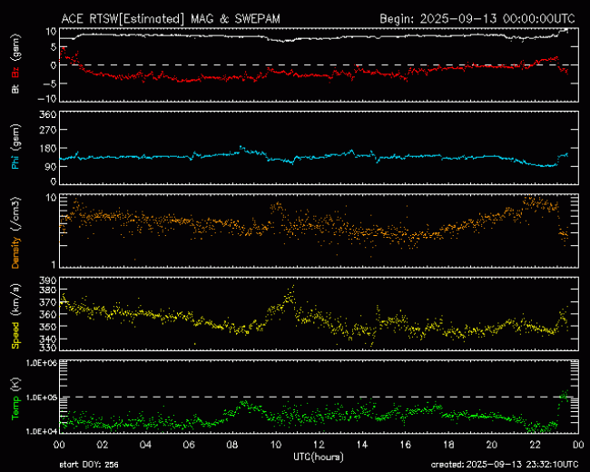 Graph showing Real-Time Solar Wind