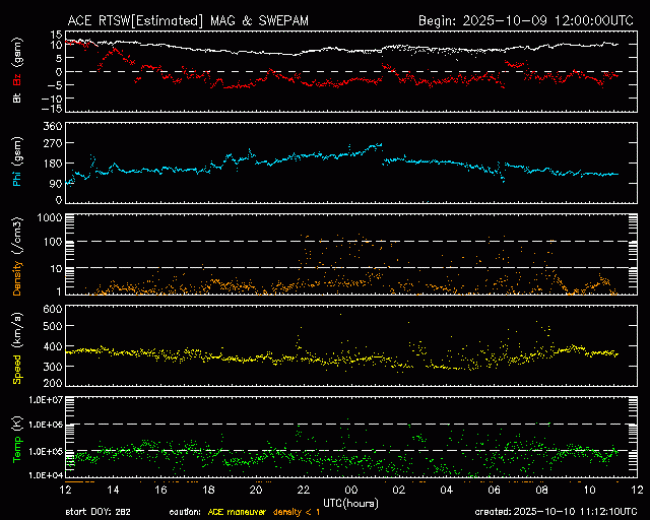 Graph showing Real-Time Solar Wind