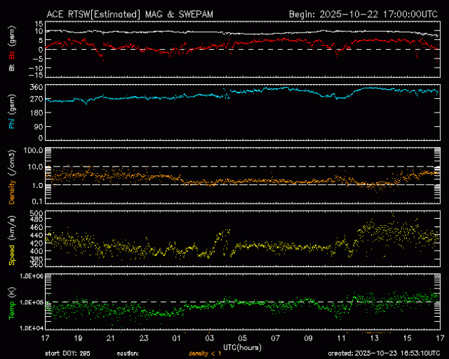 Graph showing Real-Time Solar Wind