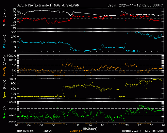 Graph showing Real-Time Solar Wind