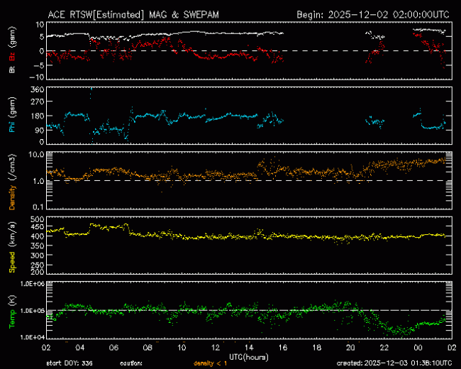 Graph showing Real-Time Solar Wind