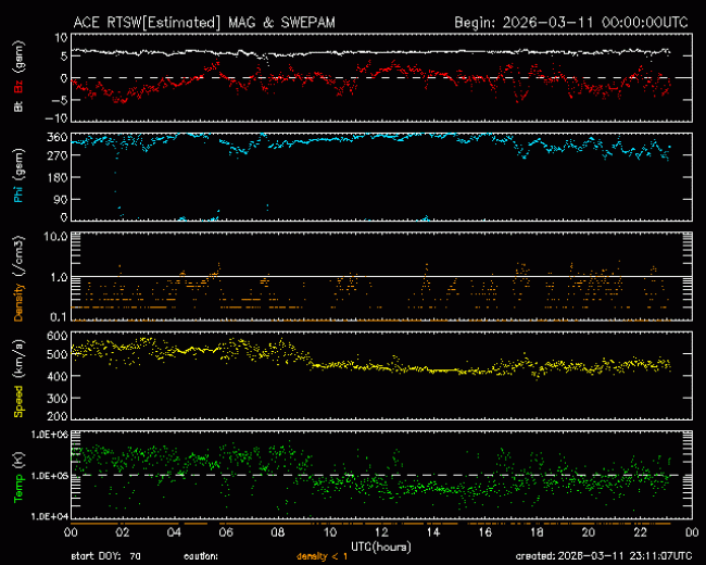 Graph showing Real-Time Solar Wind