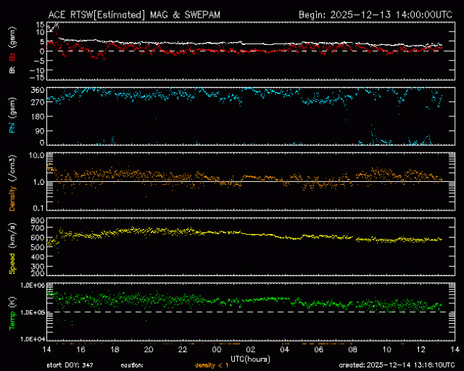 Graph showing Real-Time Solar Wind