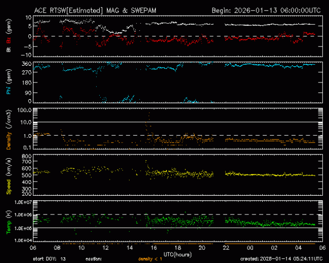 Graph showing Real-Time Solar Wind