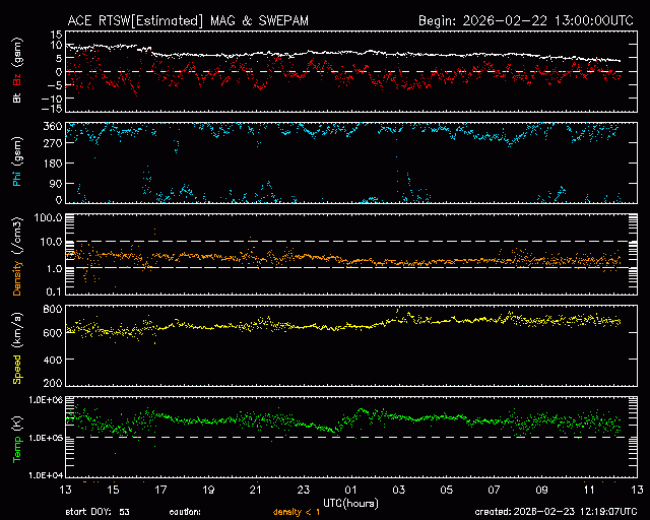 Graph showing Real-Time Solar Wind