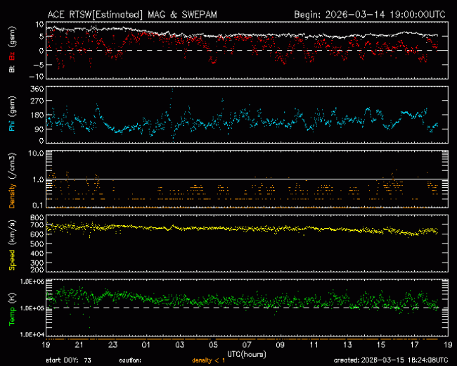 Graph showing Real-Time Solar Wind