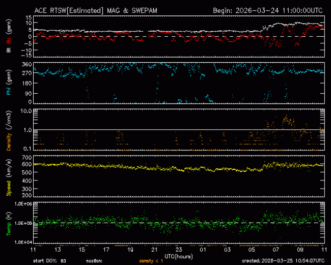 Graph showing Real-Time Solar Wind