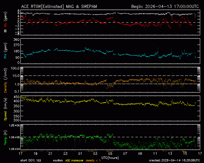 Graph showing Real-Time Solar Wind