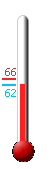 Currently: 63.7°F, Max: 66.0°F, Min: 63.7°F